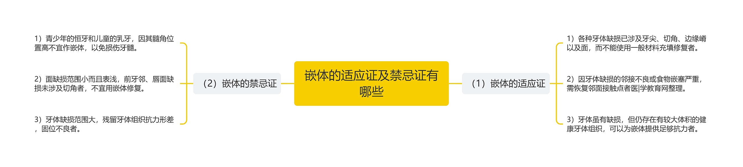 嵌体的适应证及禁忌证有哪些思维导图