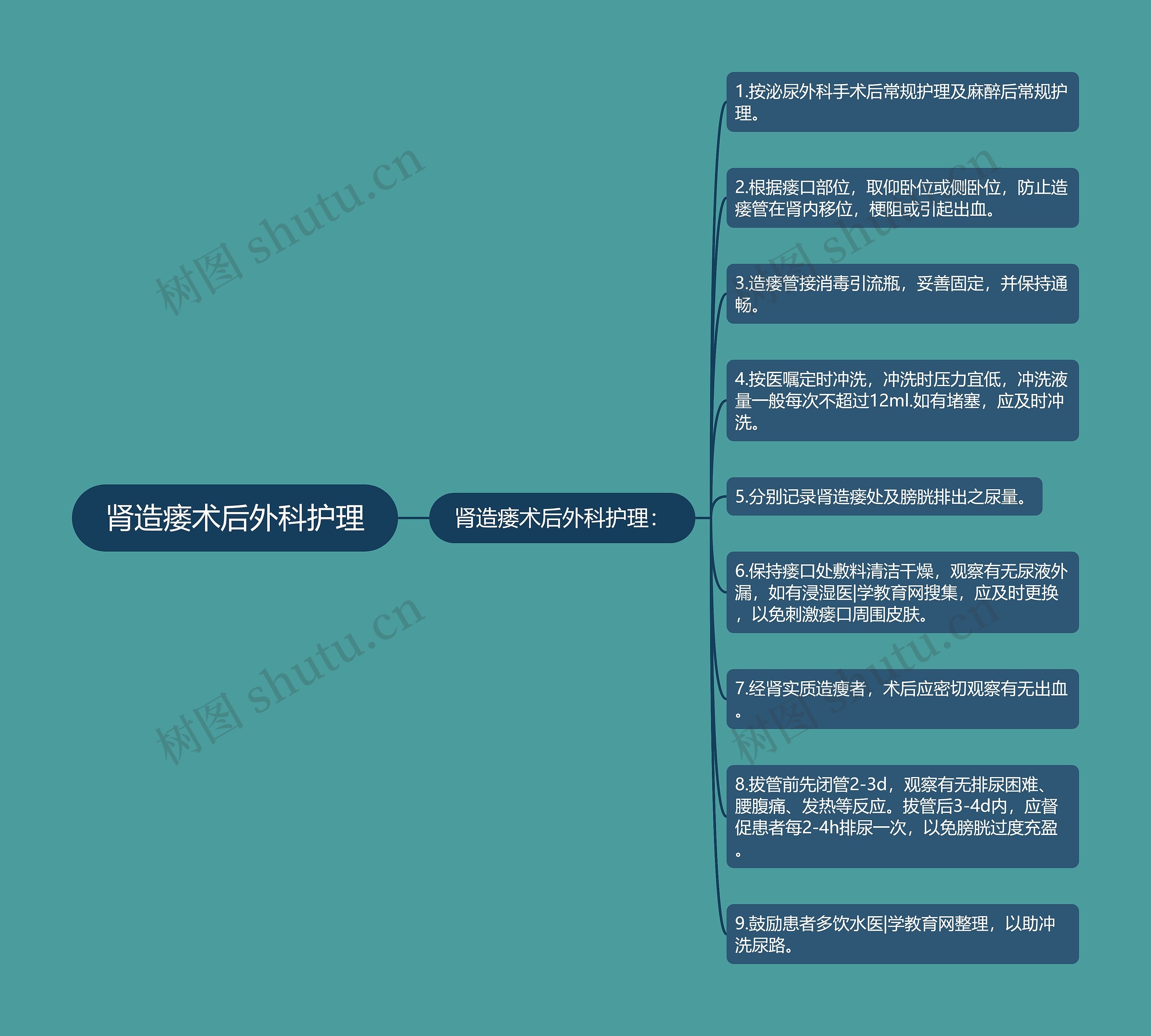 肾造瘘术后外科护理