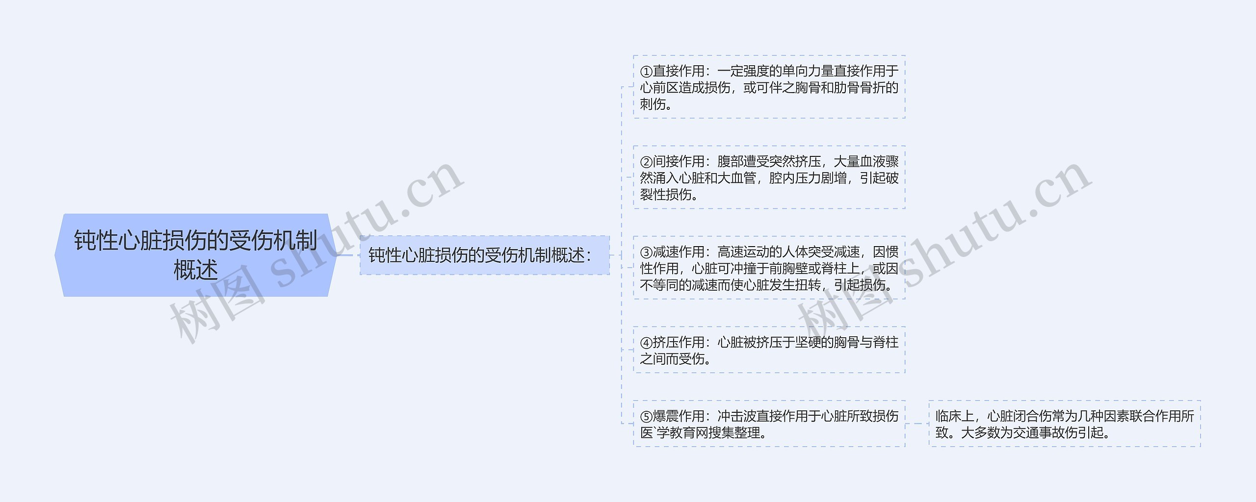 钝性心脏损伤的受伤机制概述思维导图