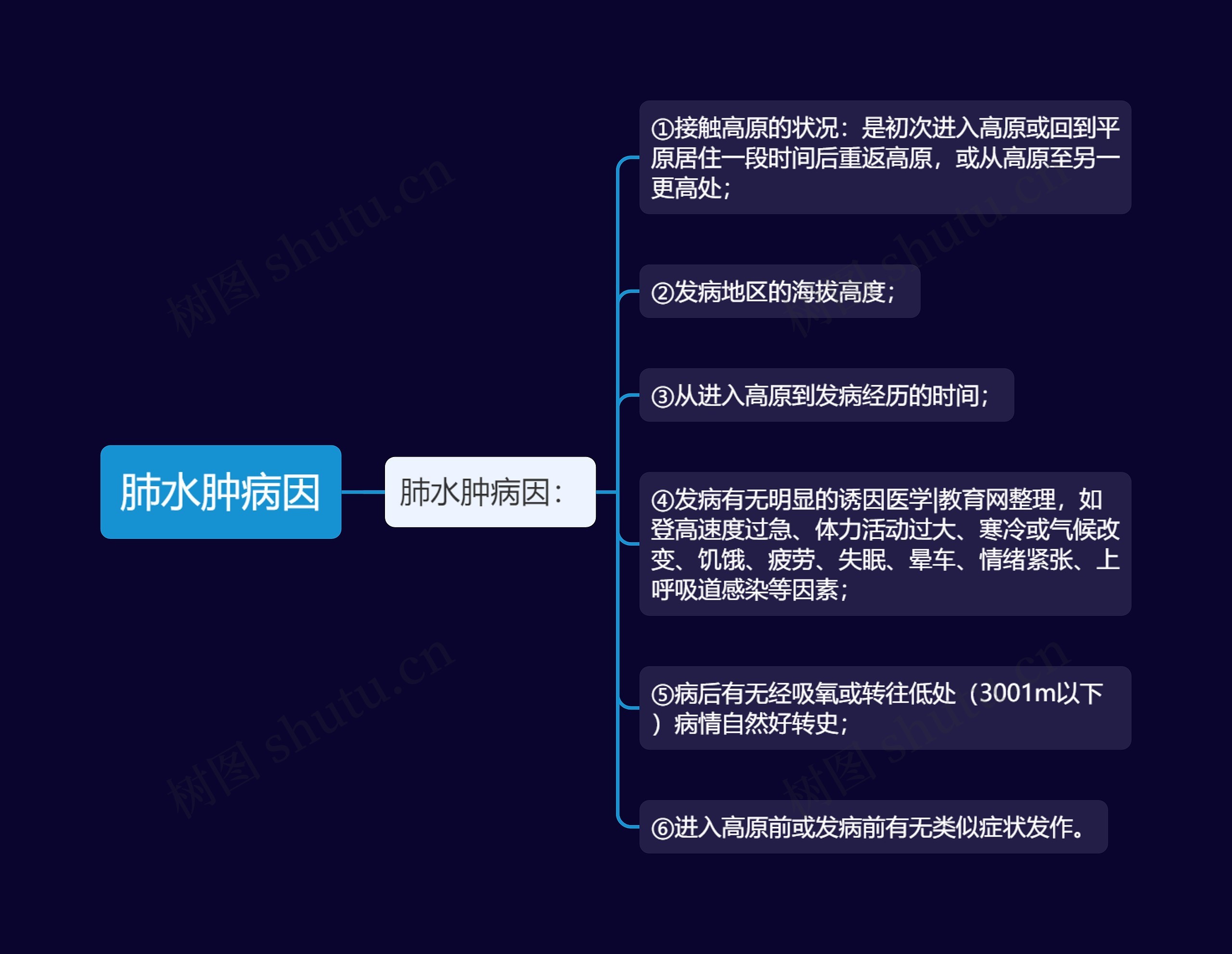 肺水肿病因 肺水肿病因