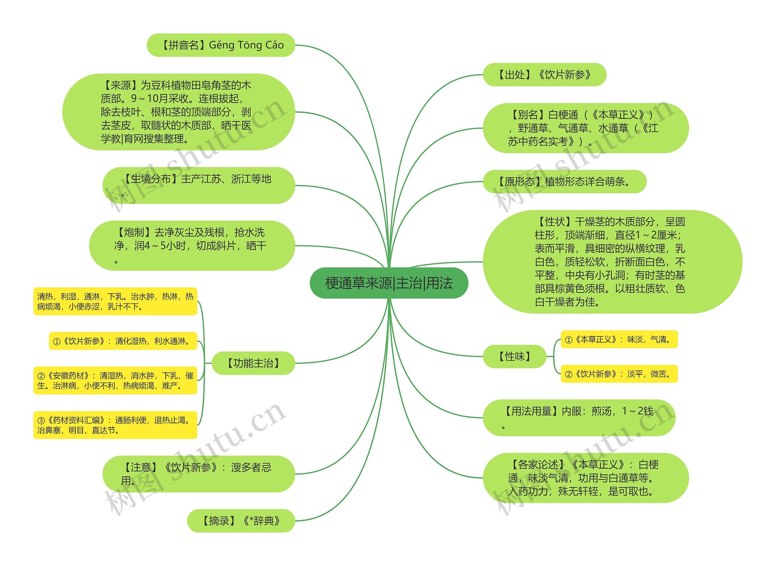 梗通草来源|主治|用法思维导图