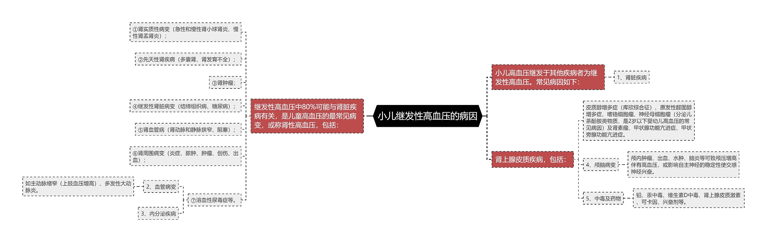 小儿继发性高血压的病因思维导图