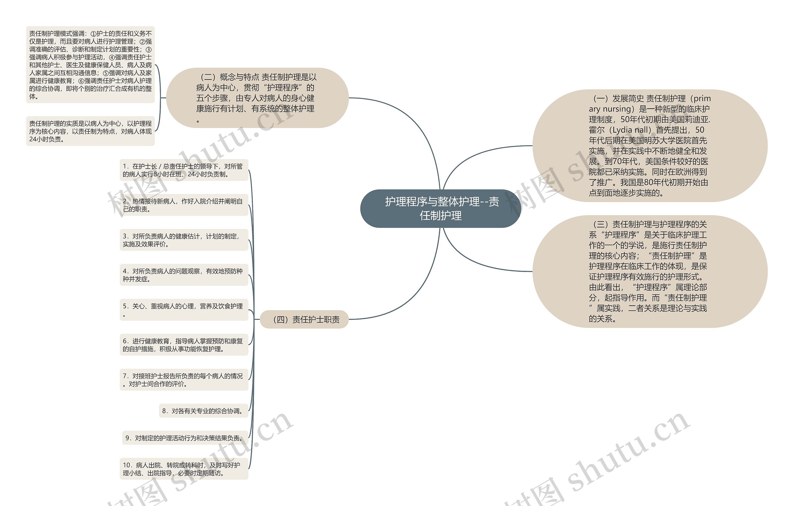  护理程序与整体护理--责任制护理思维导图