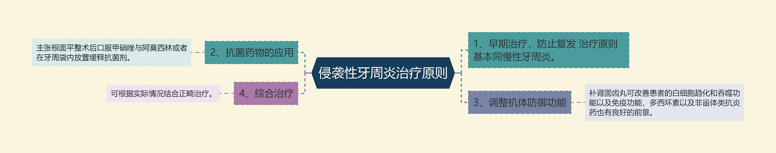 侵袭性牙周炎治疗原则 侵袭性牙周炎治疗原则
