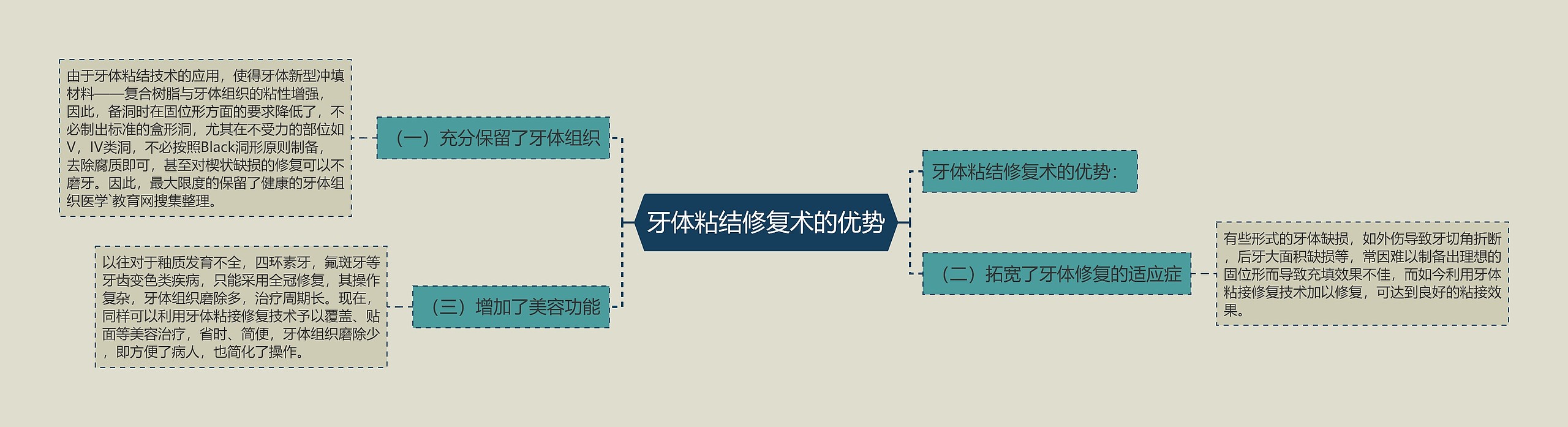 牙体粘结修复术的优势思维导图