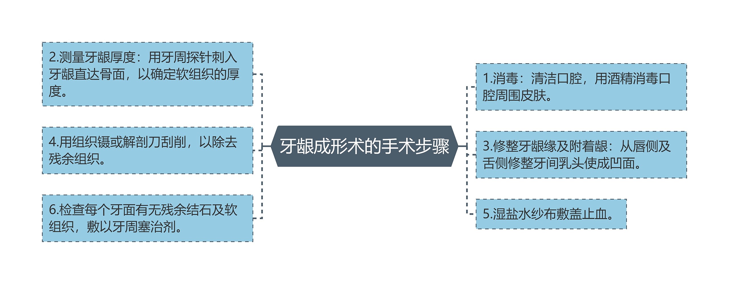 牙龈成形术的手术步骤思维导图