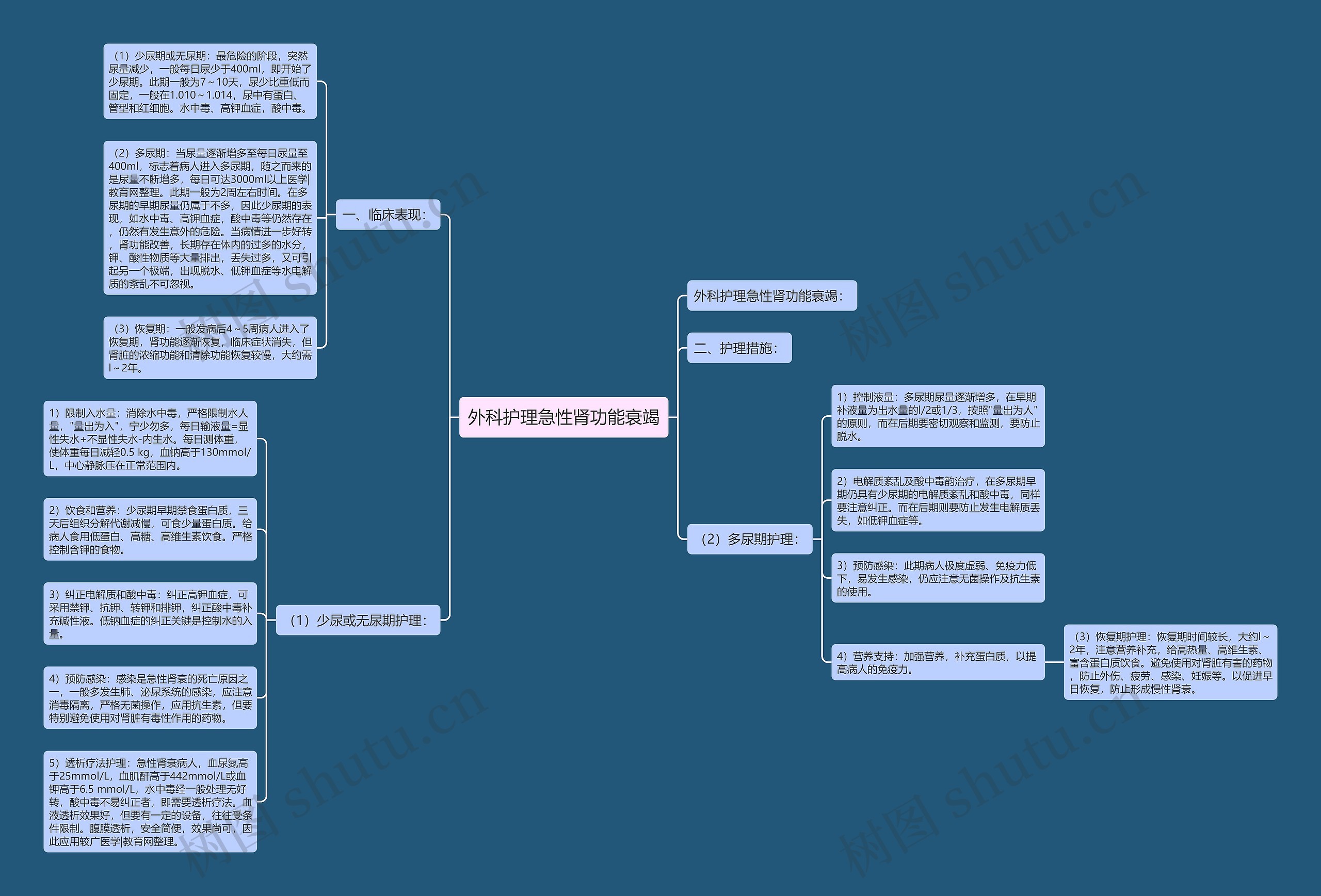 外科护理急性肾功能衰竭 外科护理急性肾功能衰竭