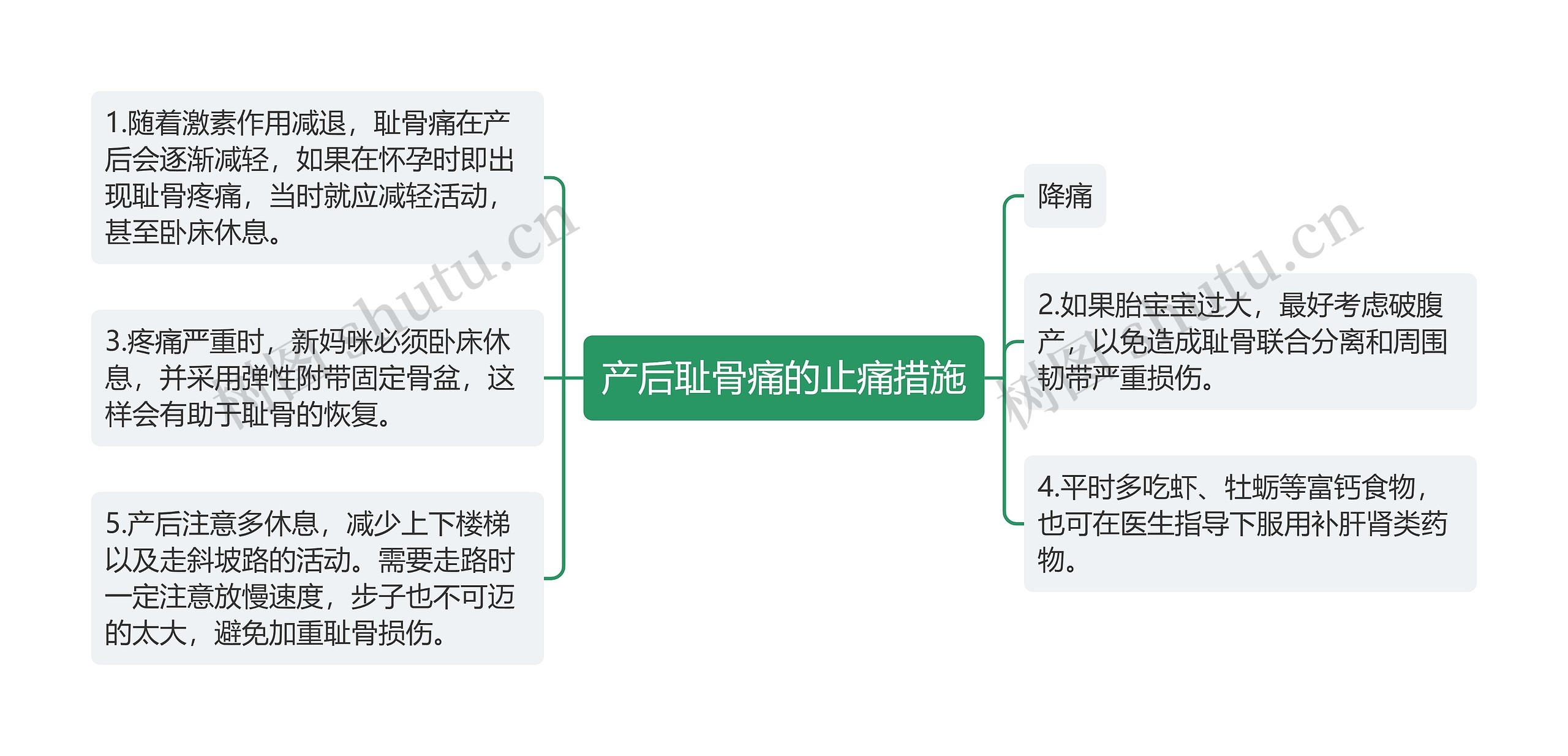 产后耻骨痛的止痛措施思维导图