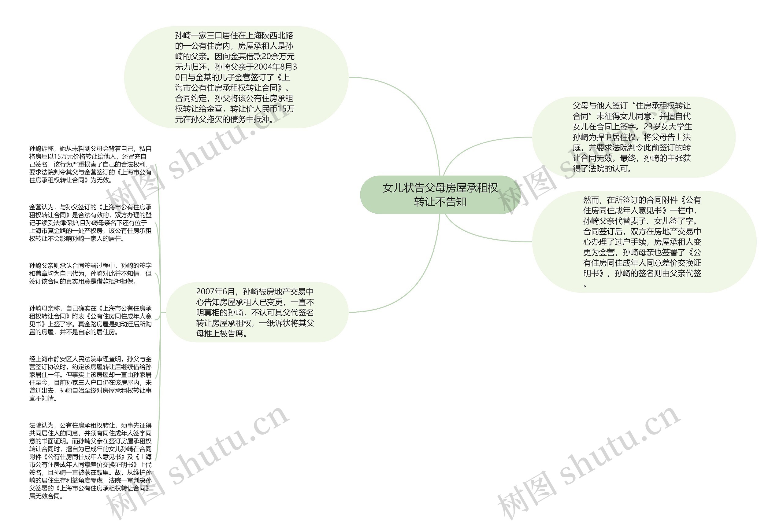 女儿状告父母房屋承租权转让不告知思维导图