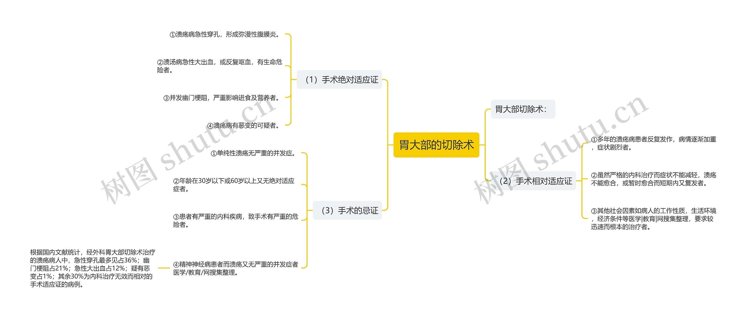 胃大部的切除术 胃大部的切除术