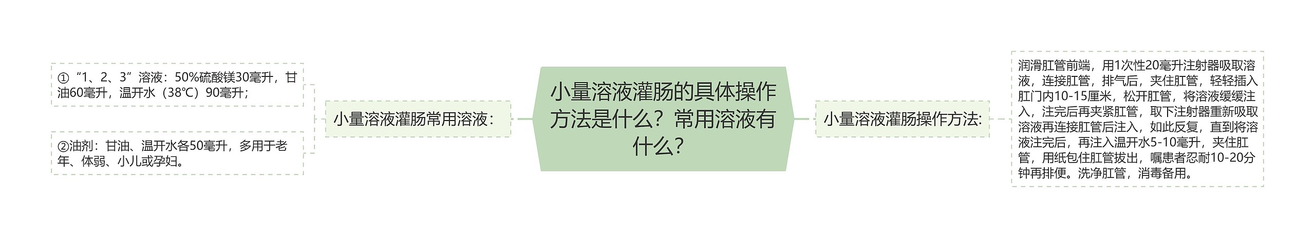 小量溶液灌肠的具体操作方法是什么？常用溶液有什么？思维导图