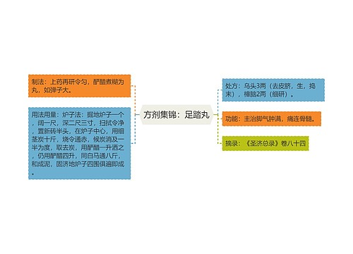 方剂集锦：足踏丸