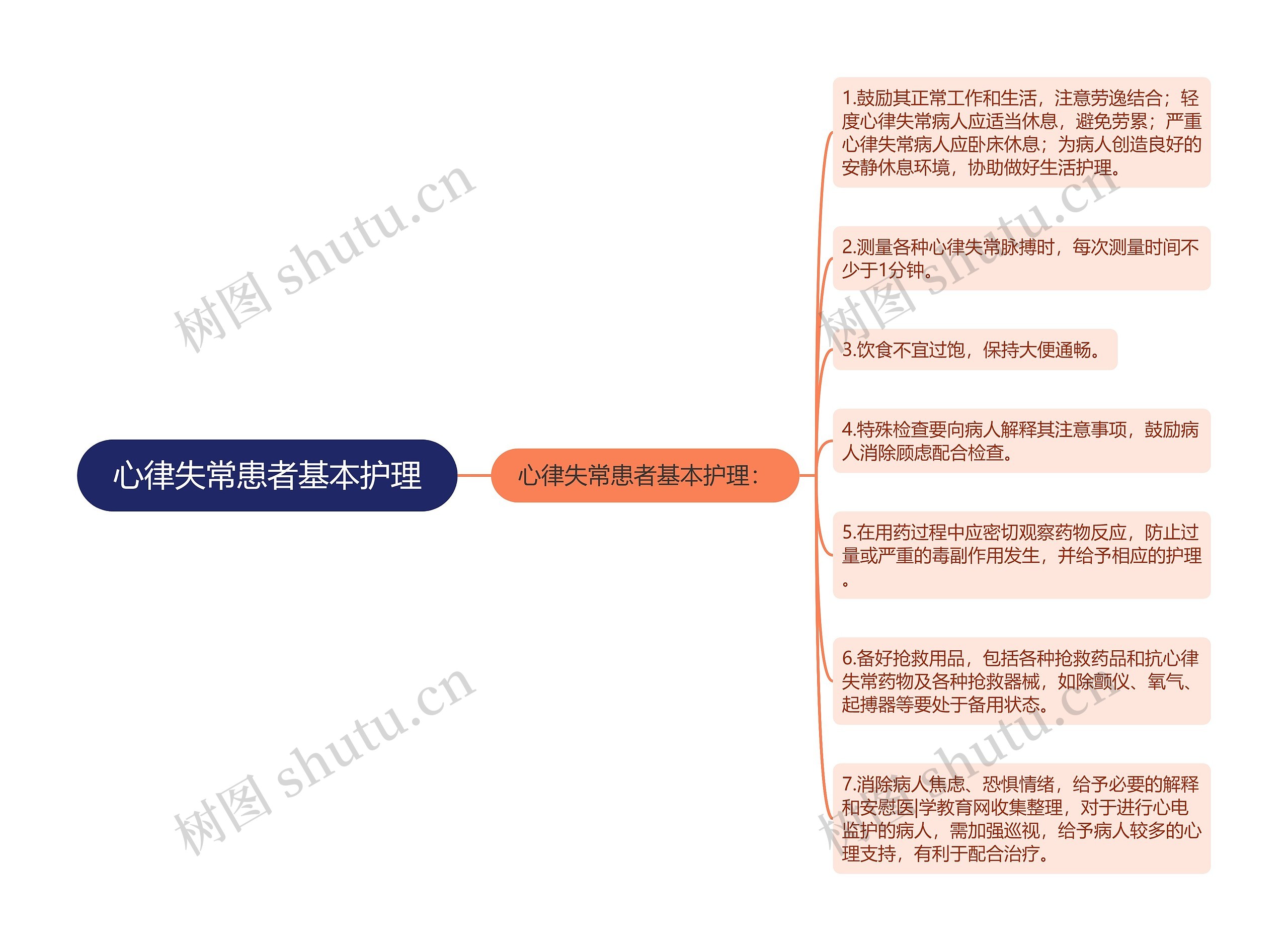 心律失常患者基本护理思维导图