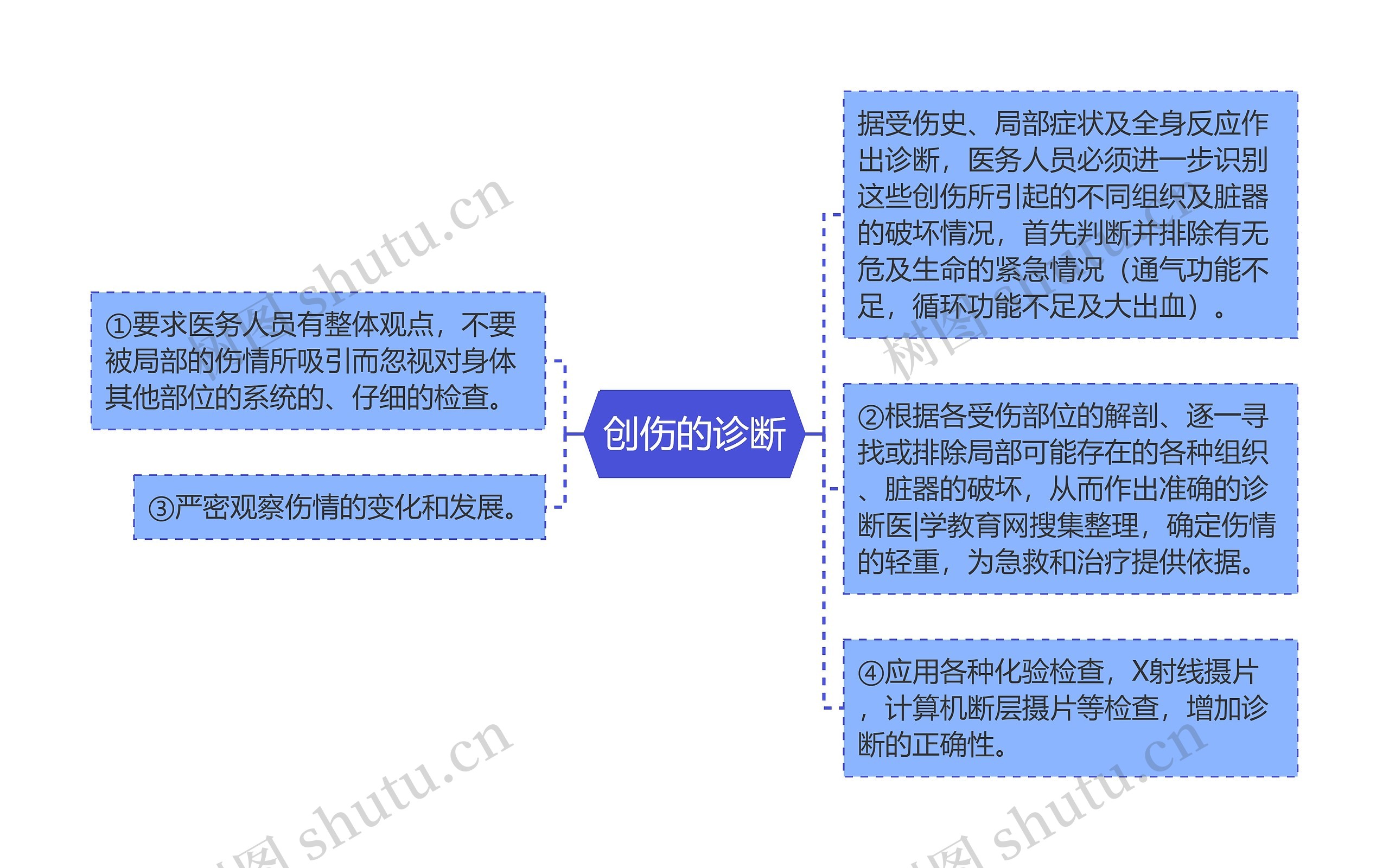 创伤的诊断