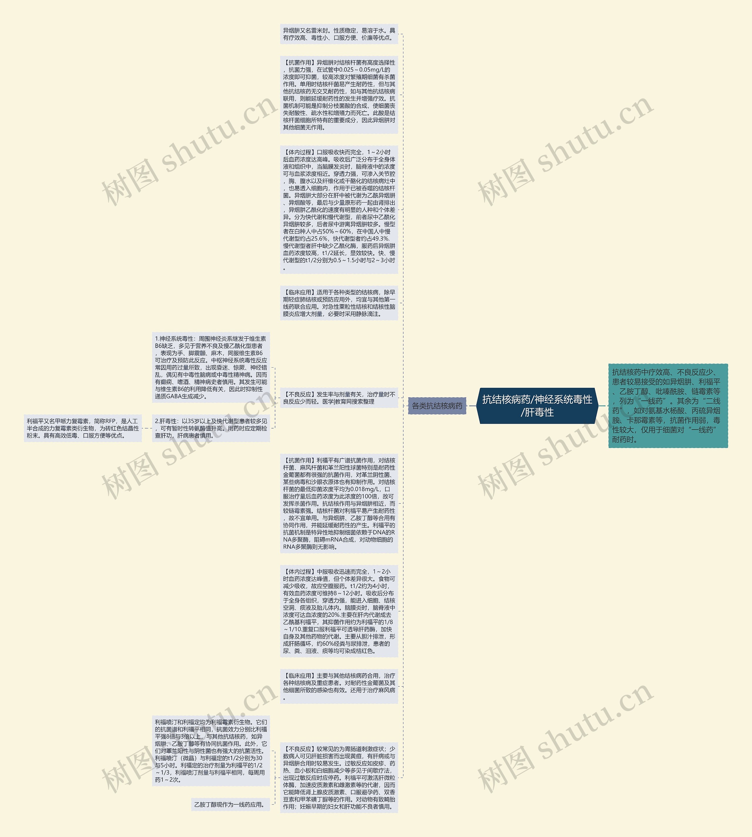 抗结核病药/神经系统毒性/肝毒性思维导图