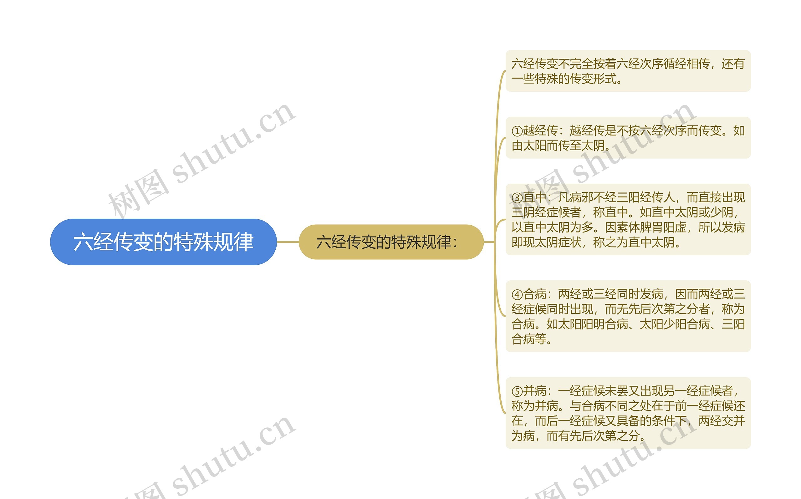 六经传变的特殊规律