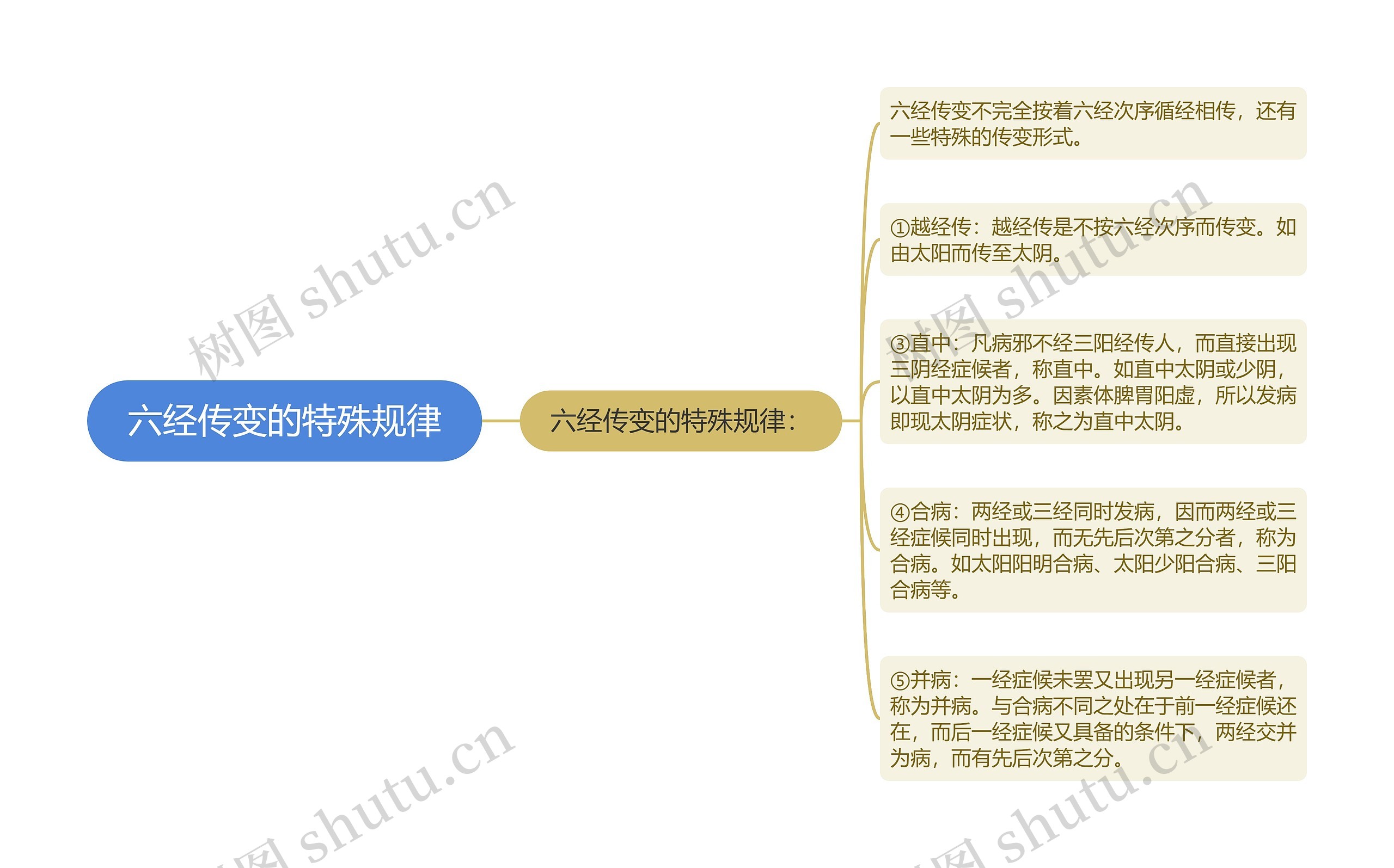 六经传变的特殊规律思维导图