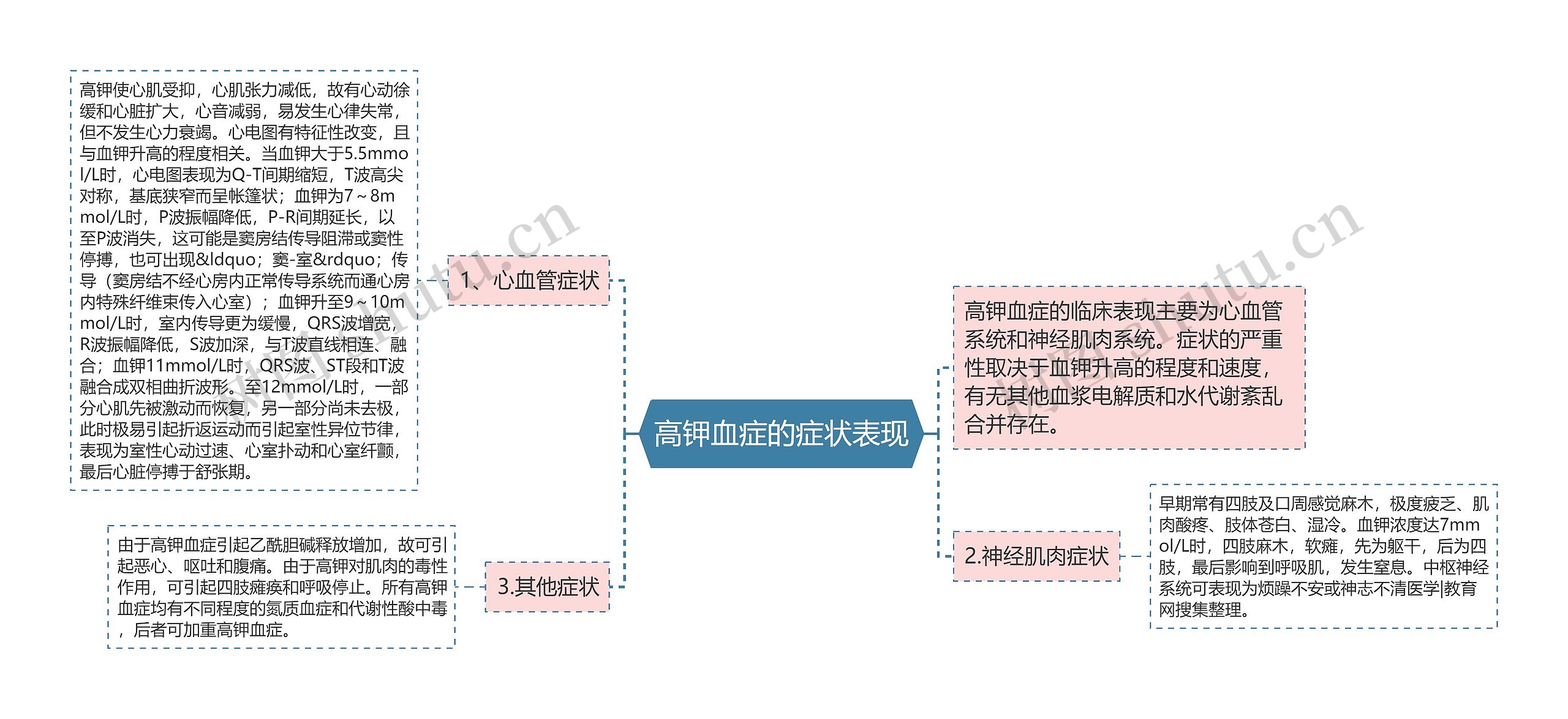 高钾血症的症状表现思维导图