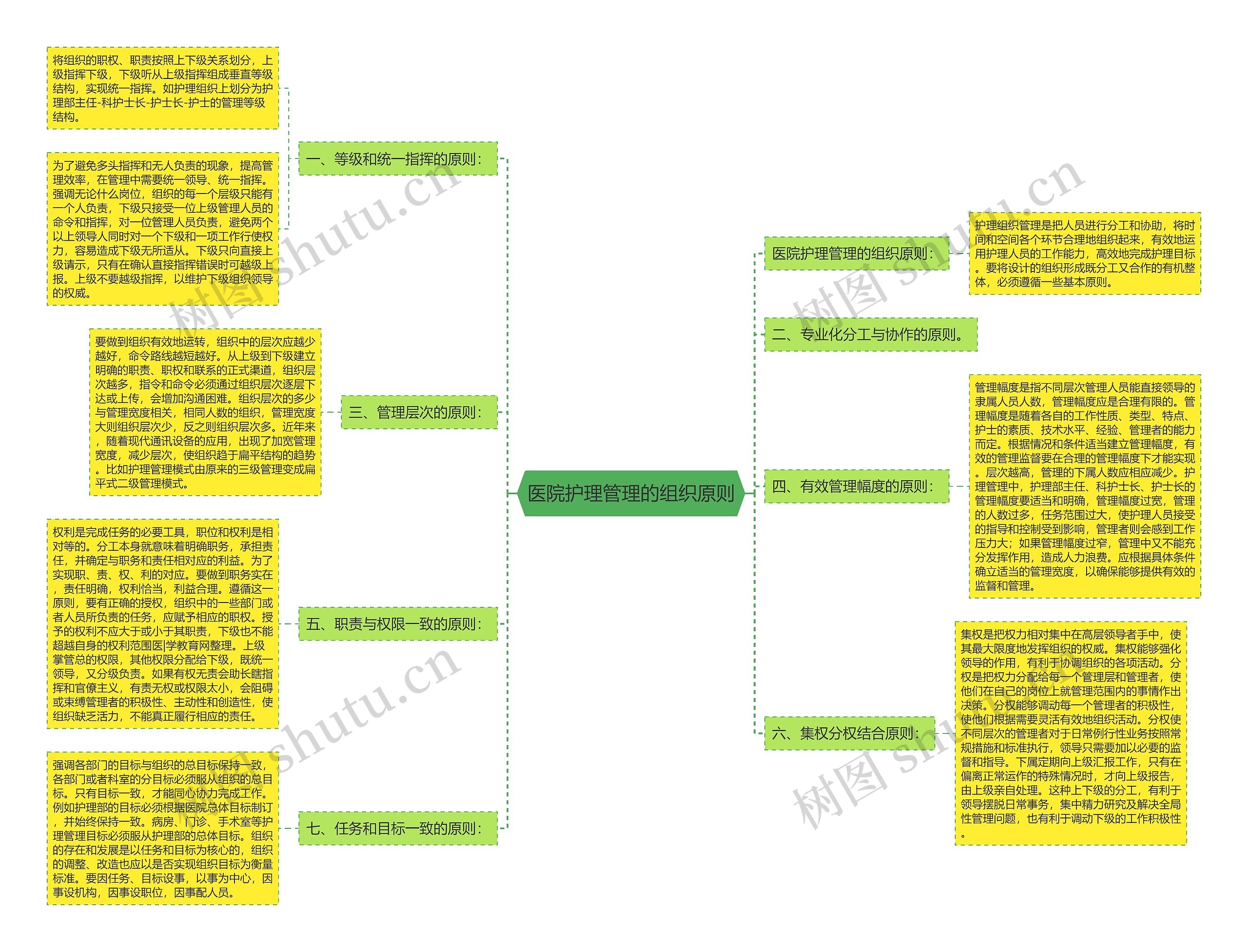 医院护理管理的组织原则思维导图