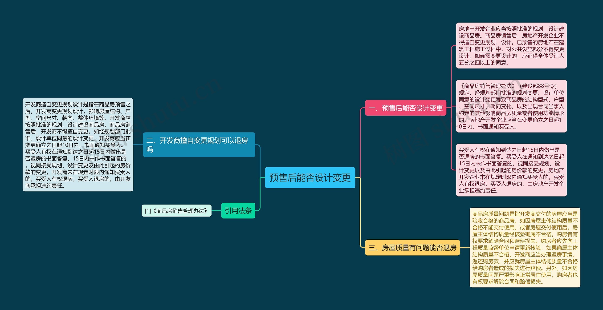 预售后能否设计变更思维导图