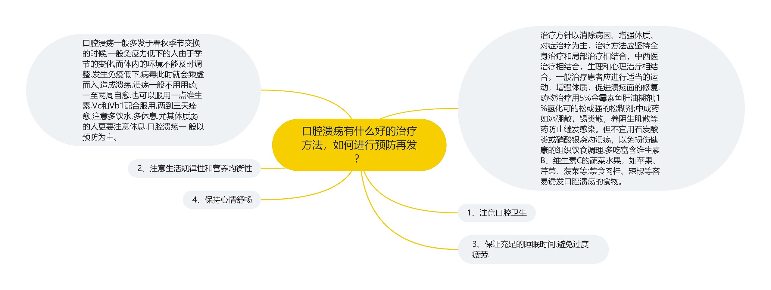 口腔溃疡有什么好的治疗方法，如何进行预防再发？思维导图