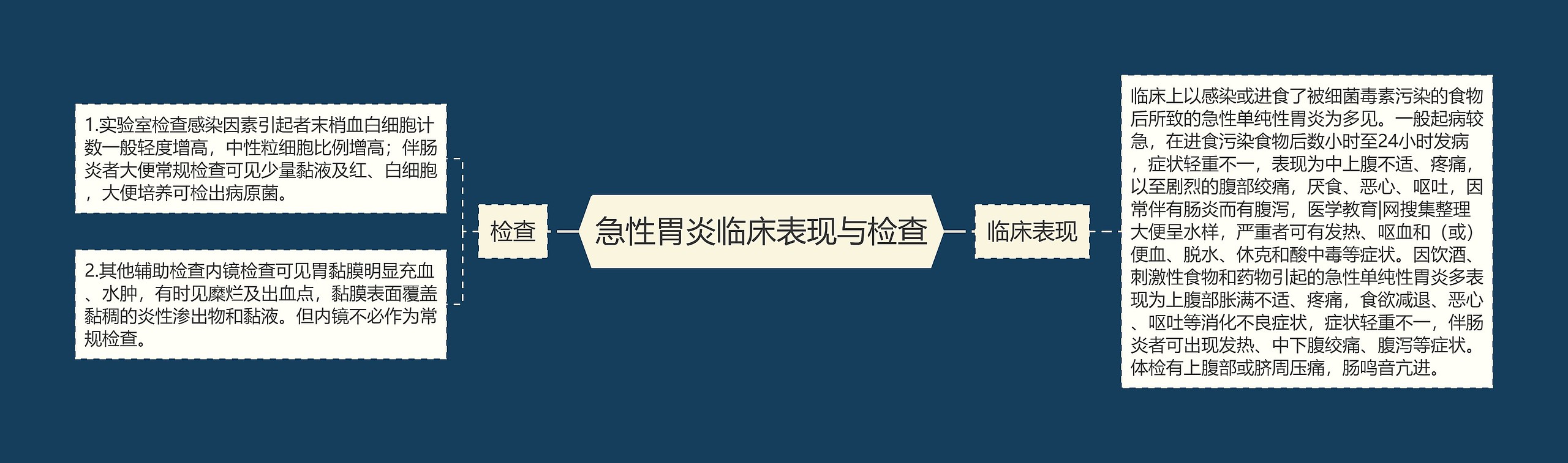 急性胃炎临床表现与检查