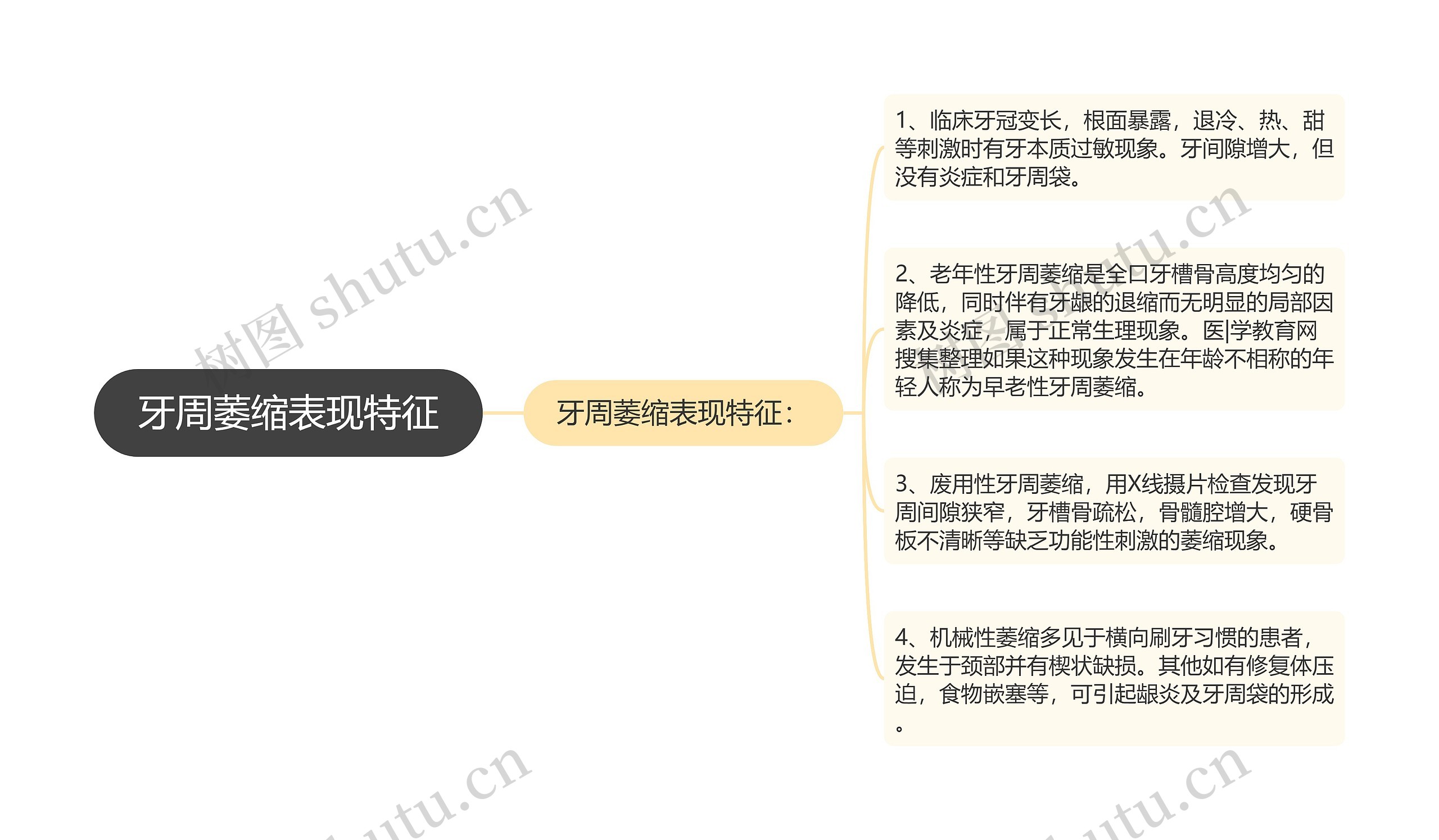 牙周萎缩表现特征