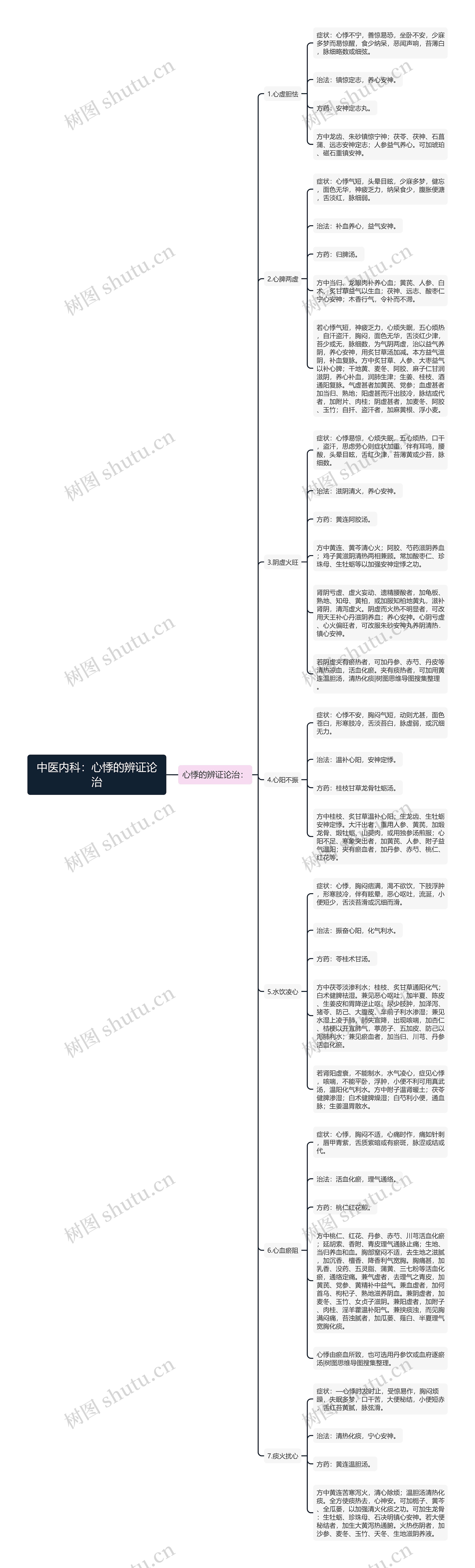 中医内科：心悸的辨证论治思维导图