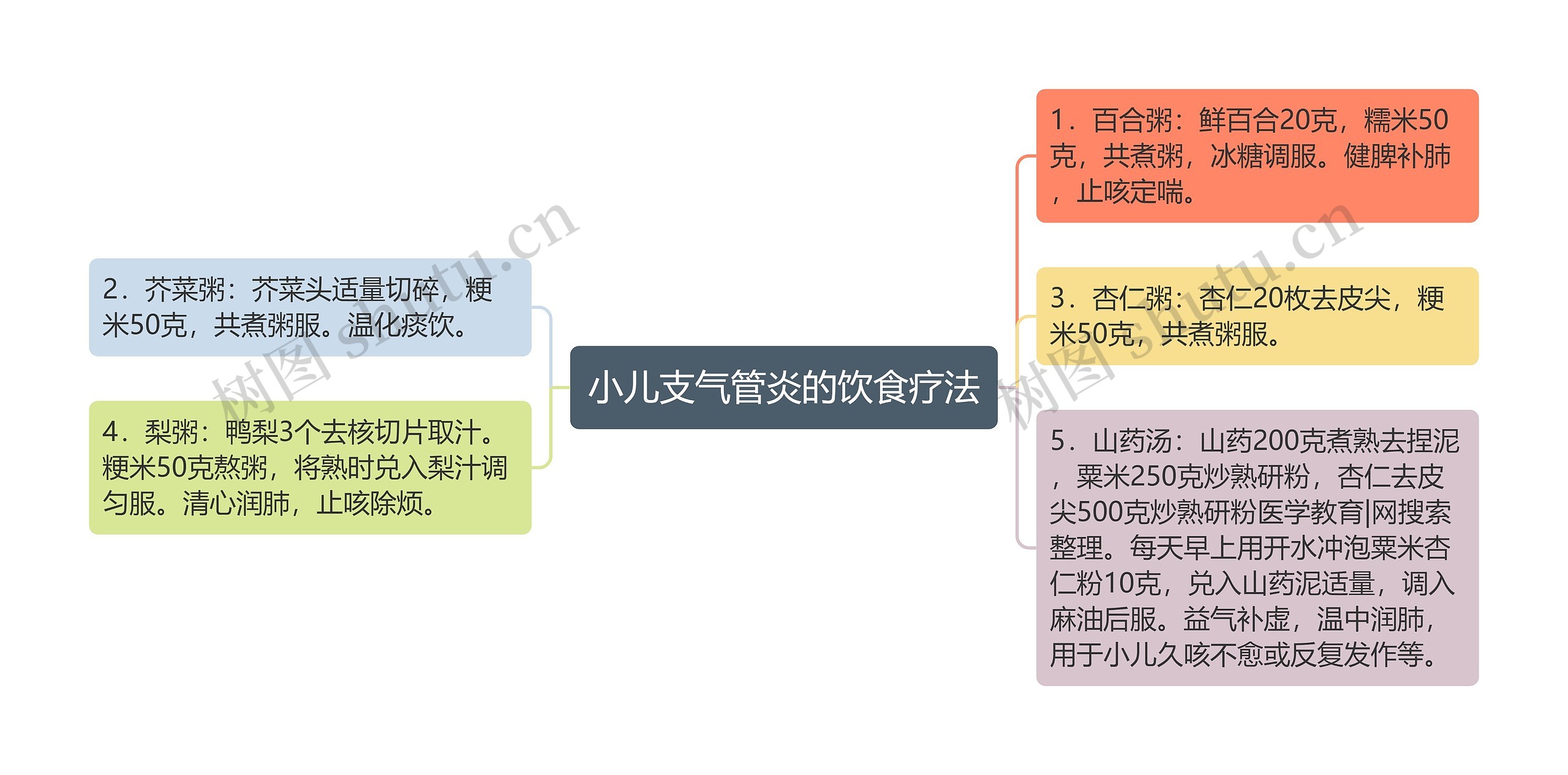 小儿支气管炎的饮食疗法思维导图