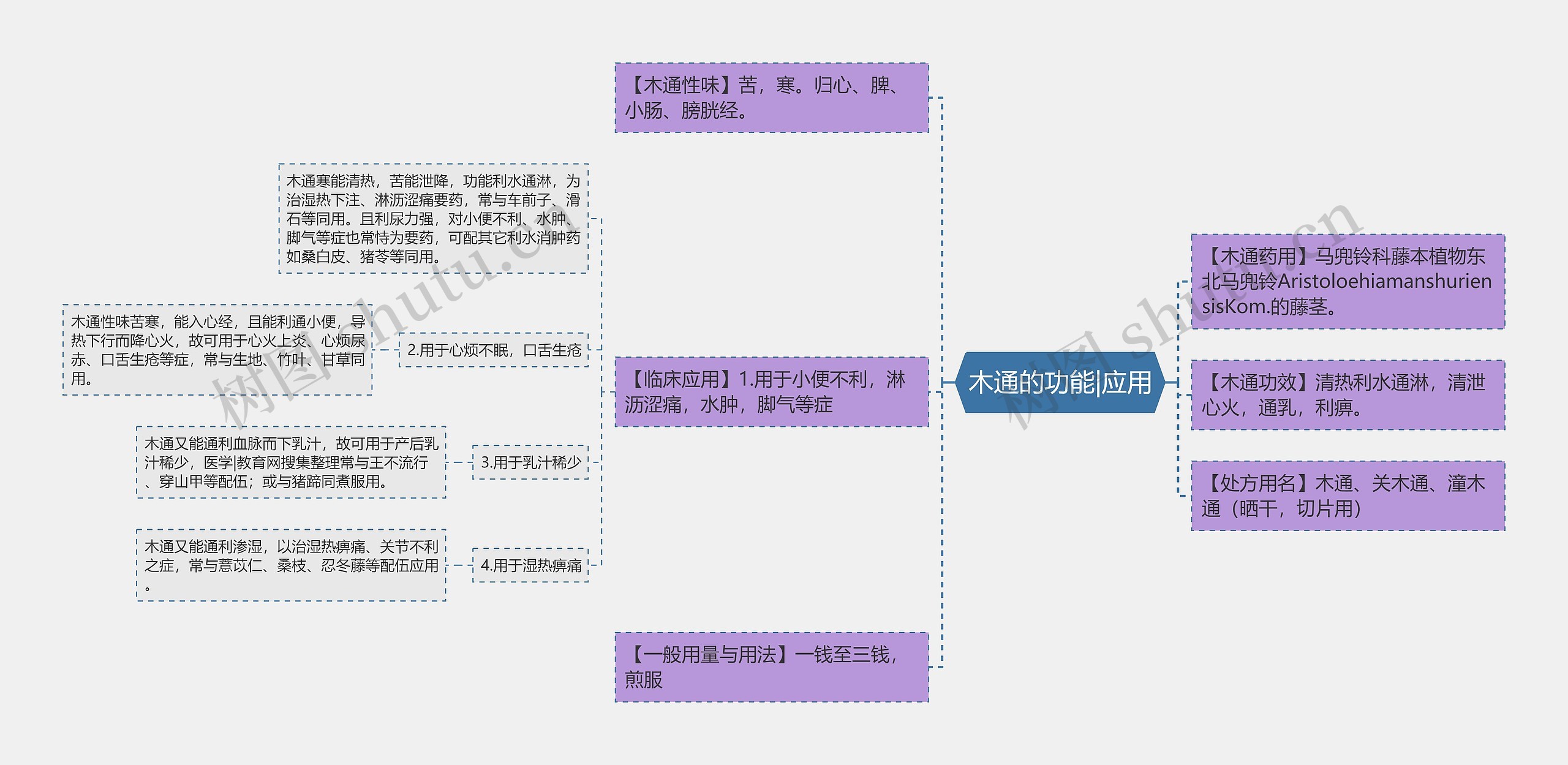 木通的功能|应用思维导图