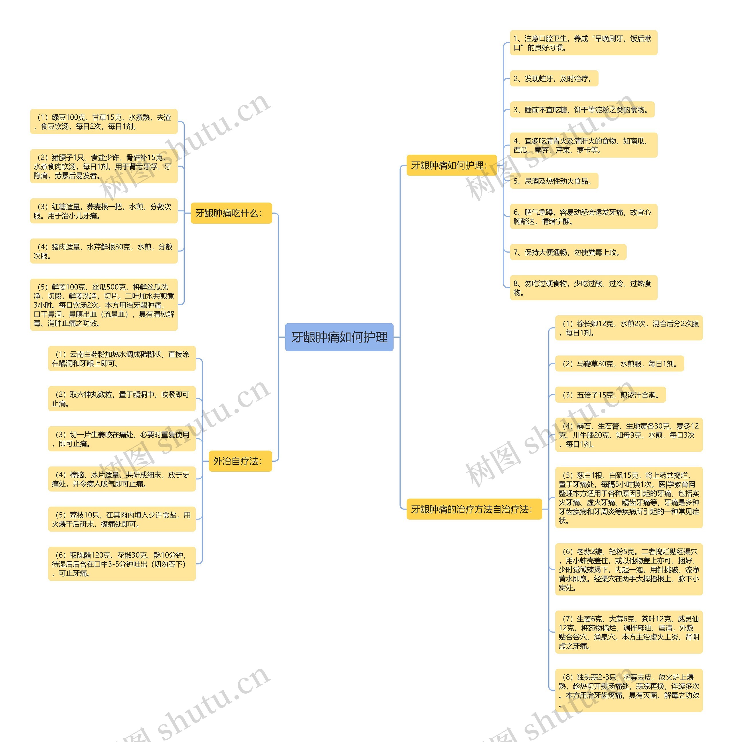 牙龈肿痛如何护理思维导图