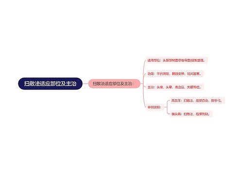 扫散法适应部位及主治