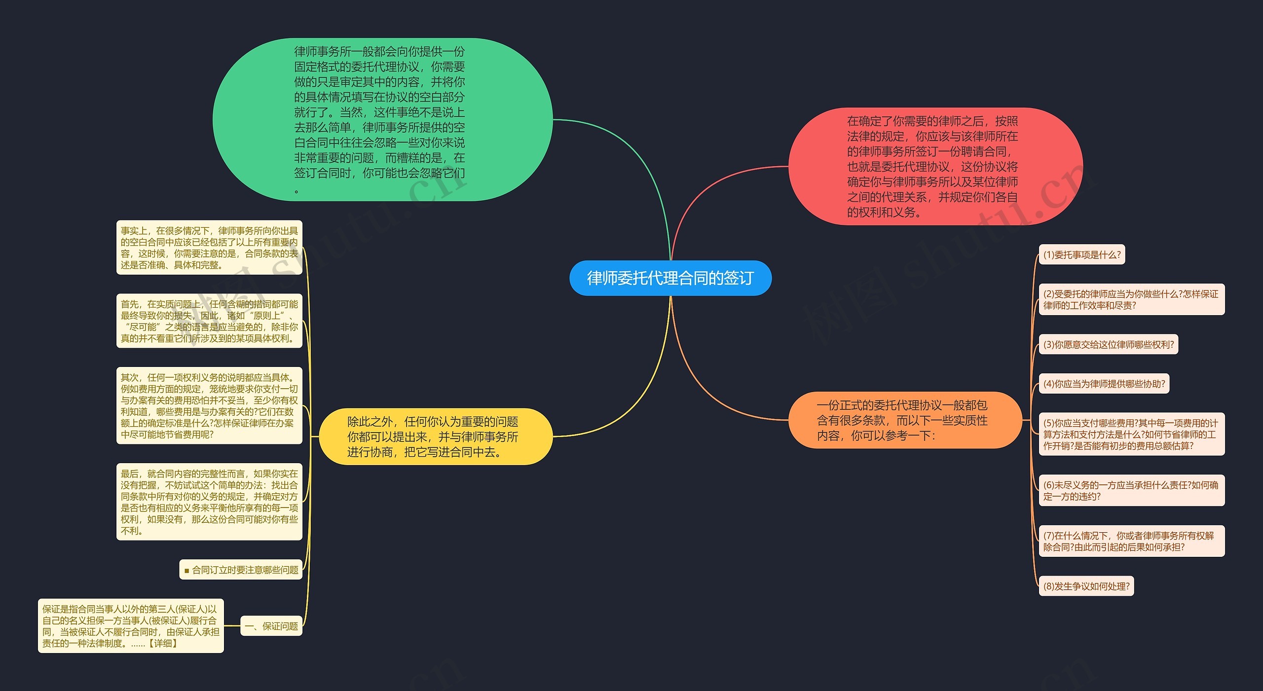 律师委托代理合同的签订思维导图