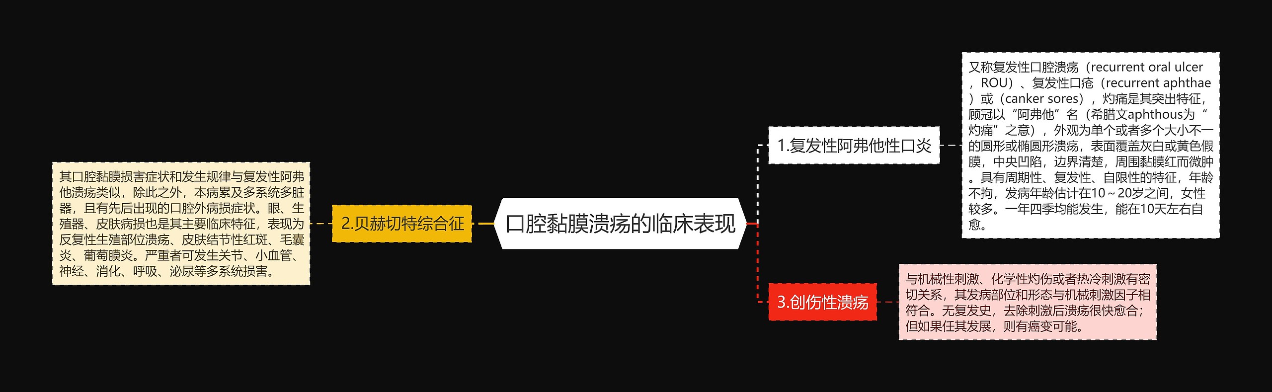 口腔黏膜溃疡的临床表现思维导图