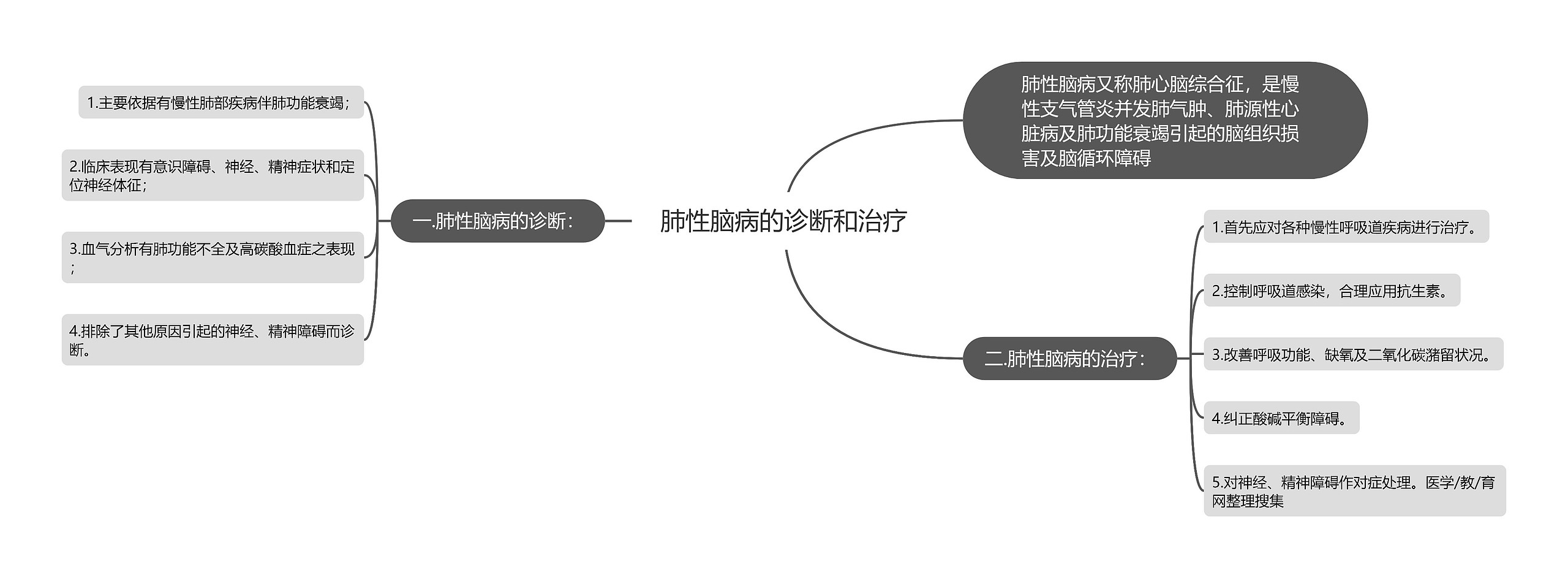 肺性脑病的诊断和治疗思维导图