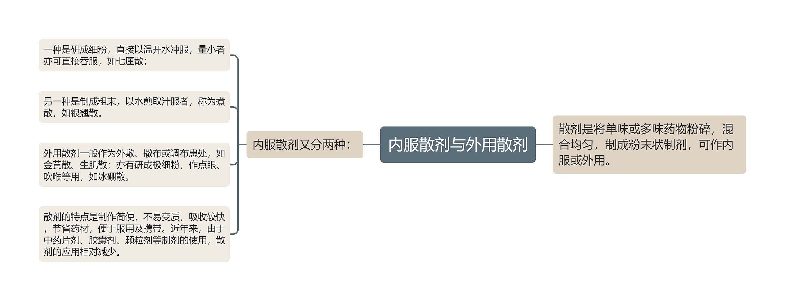 内服散剂与外用散剂 内服散剂与外用散剂
