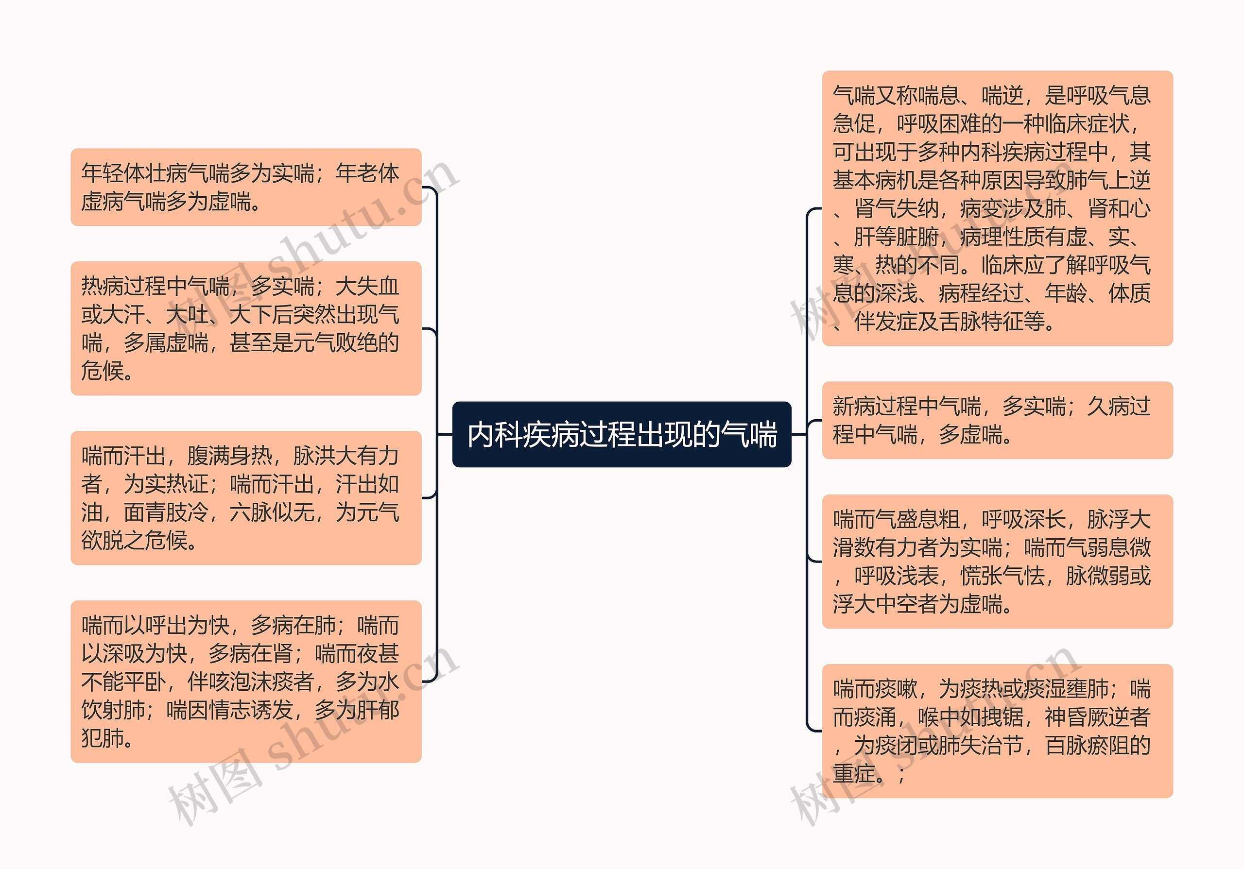 内科疾病过程出现的气喘思维导图