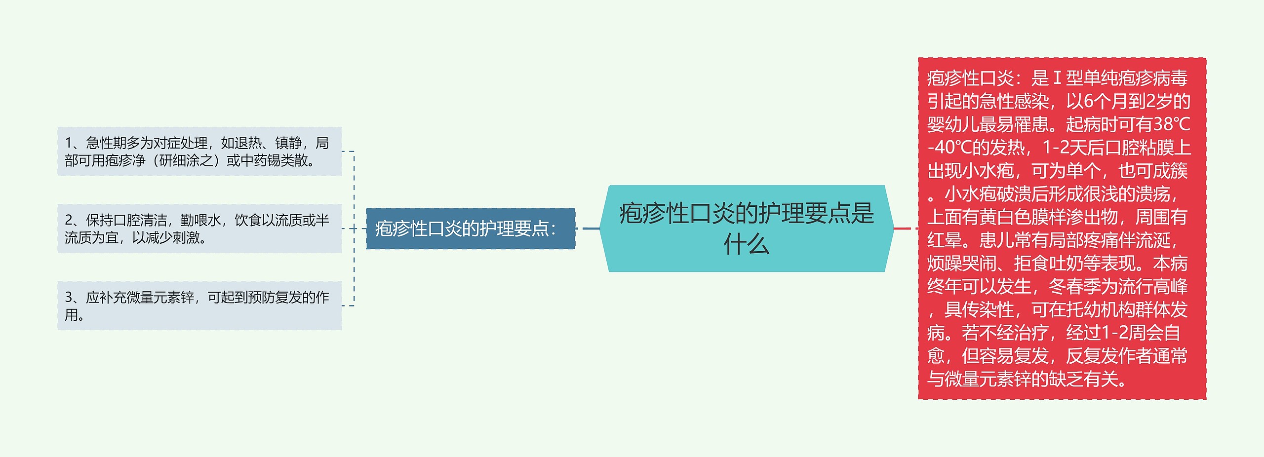 疱疹性口炎的护理要点是什么思维导图