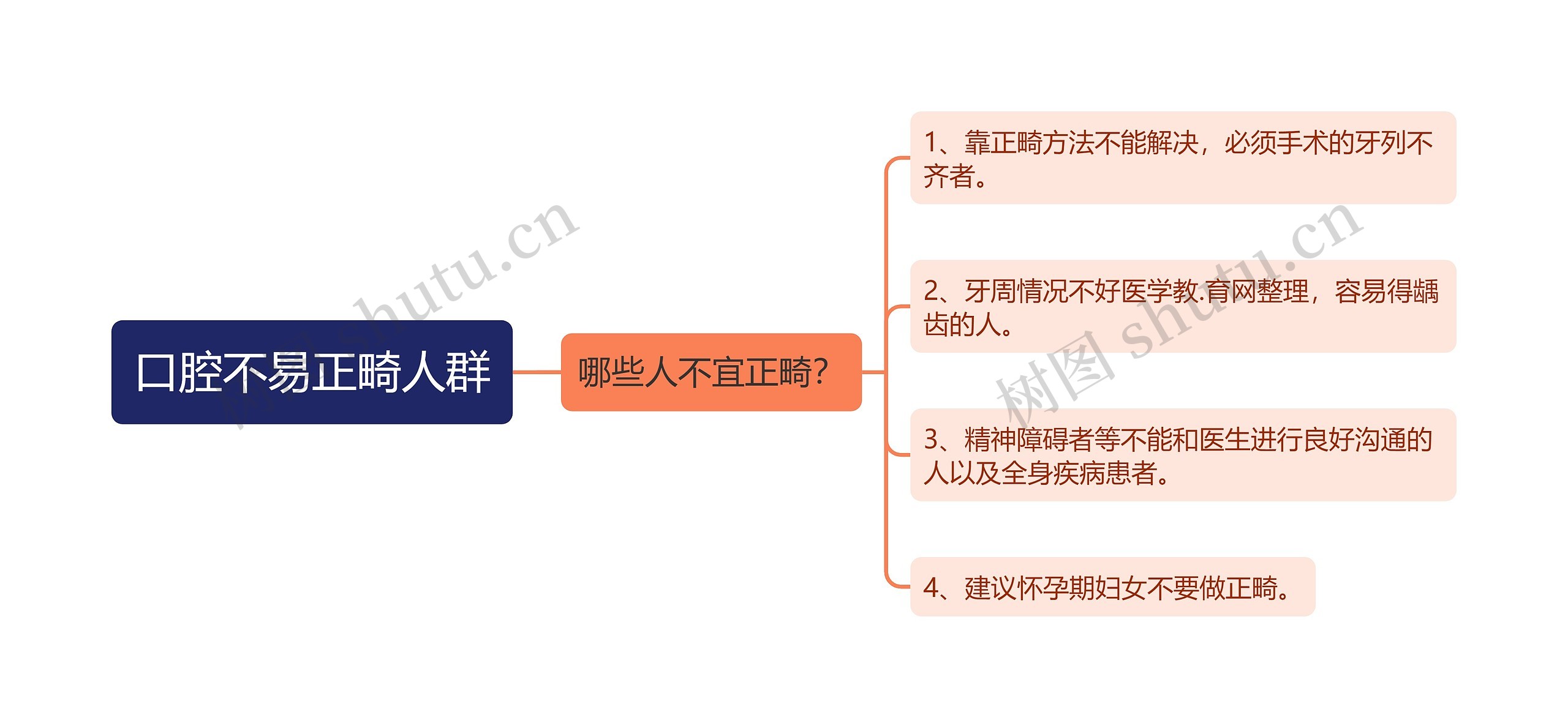 口腔不易正畸人群思维导图