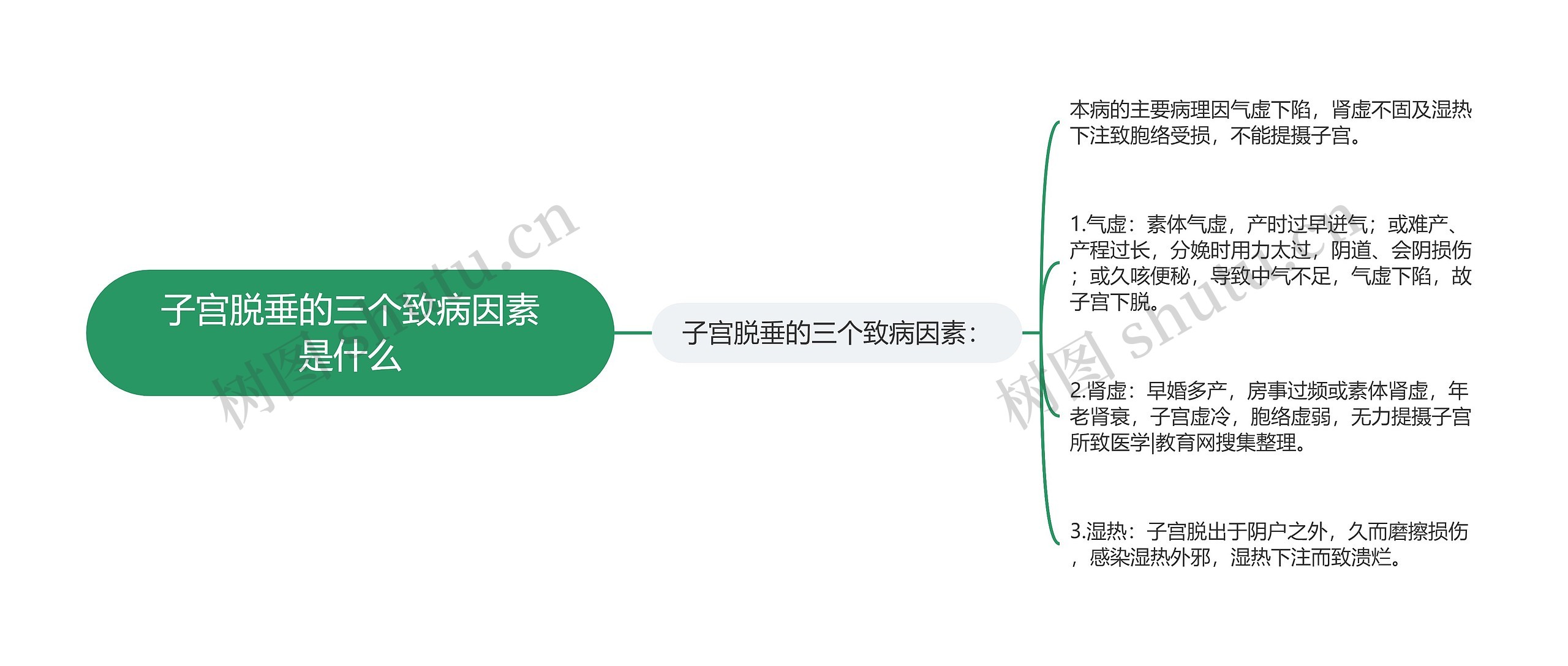 子宫脱垂的三个致病因素是什么思维导图