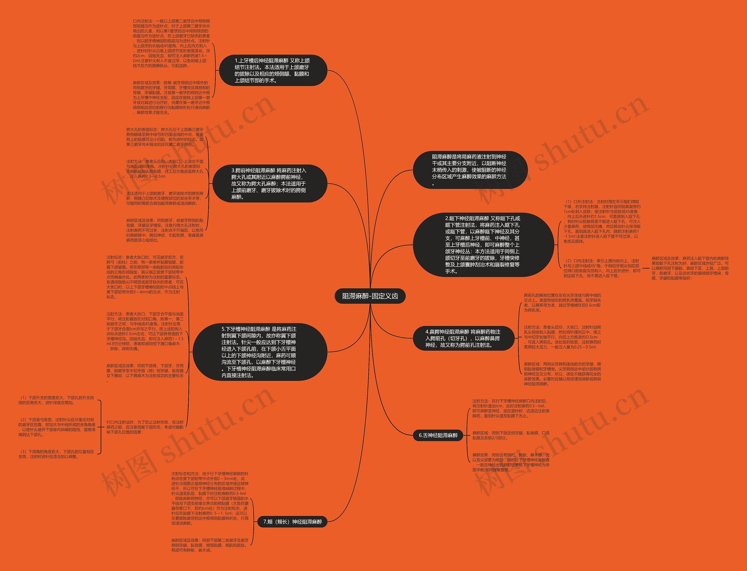 阻滞麻醉-固定义齿思维导图