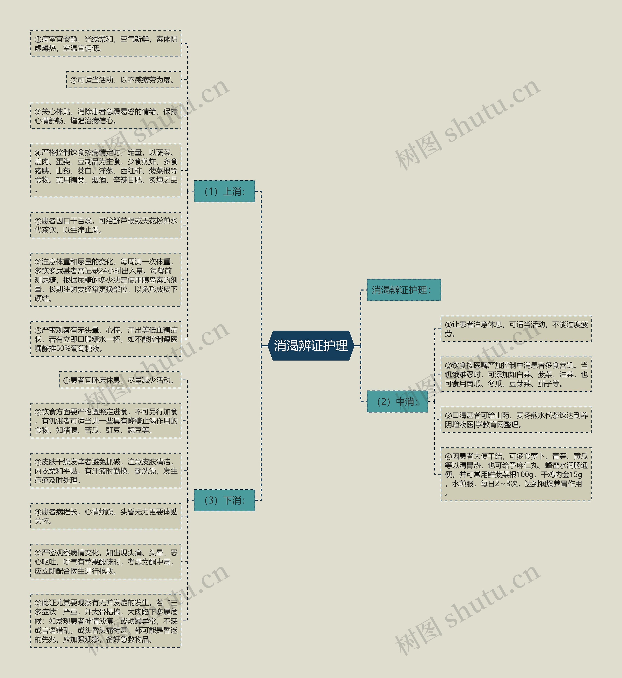 消渴辨证护理思维导图