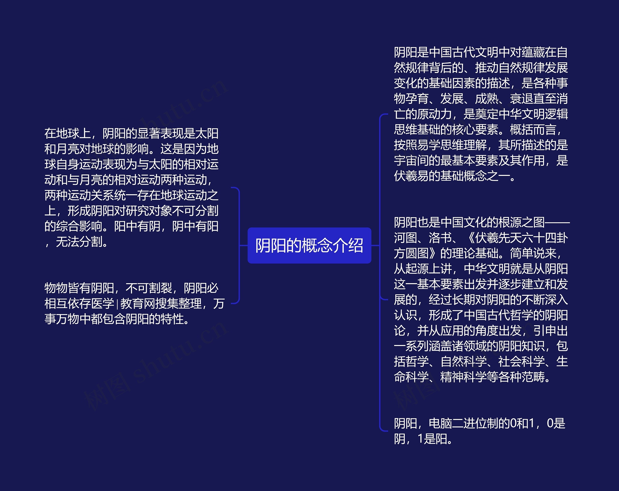 阴阳的概念介绍思维导图