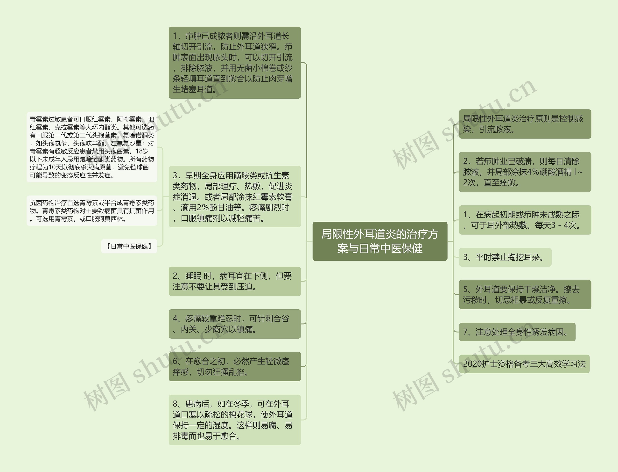 局限性外​耳道炎的治疗方案与日常中医保健思维导图