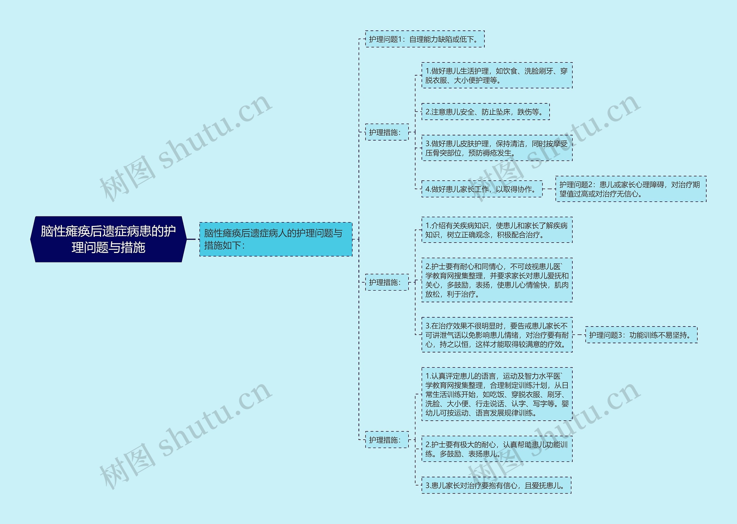 脑性瘫痪后遗症病患的护理问题与措施思维导图