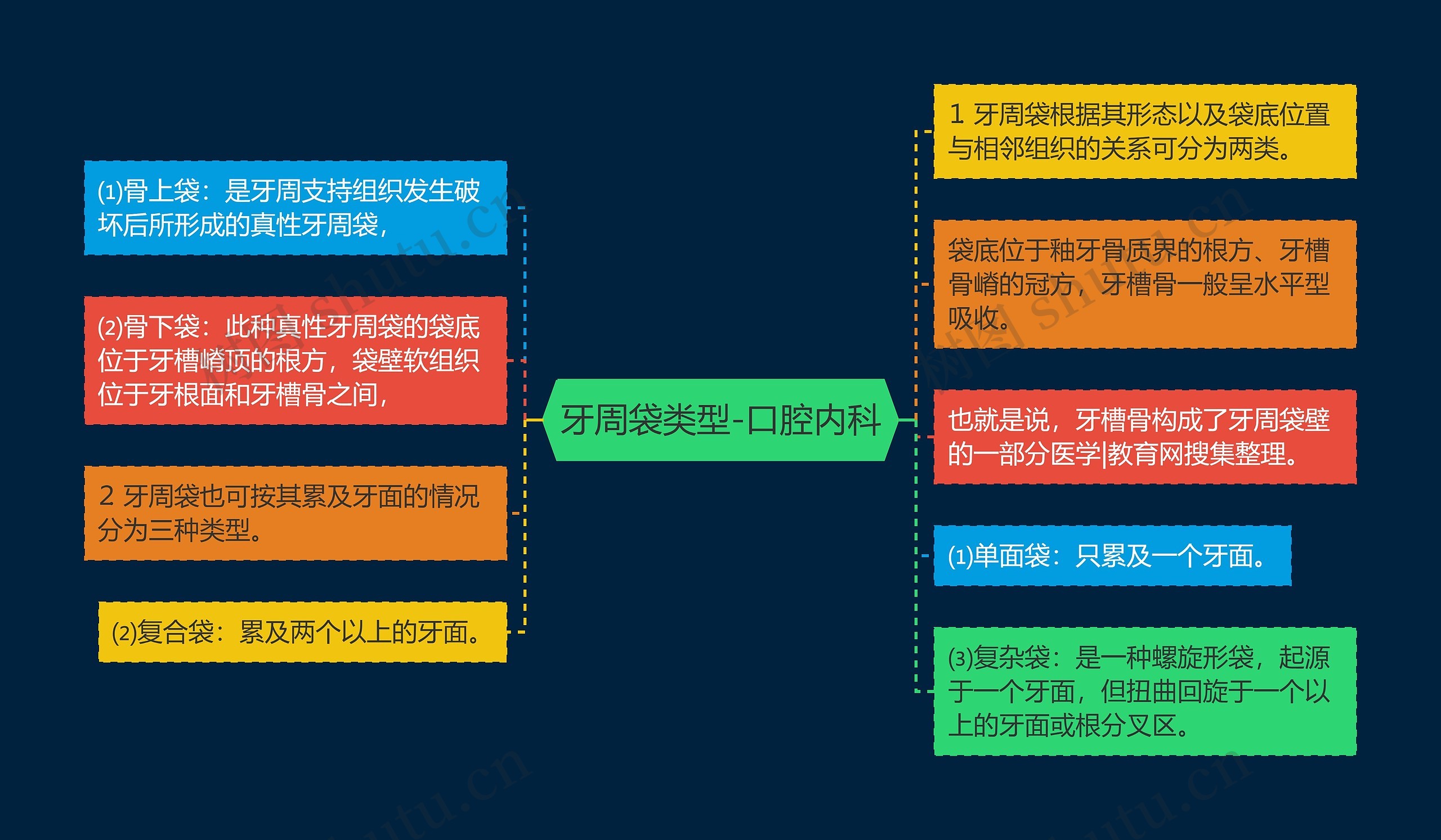 牙周袋类型-口腔内科思维导图