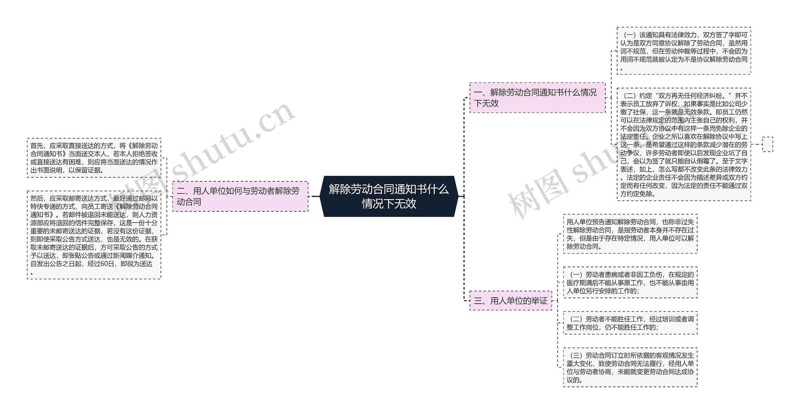 解除劳动合同通知书什么情况下无效思维导图