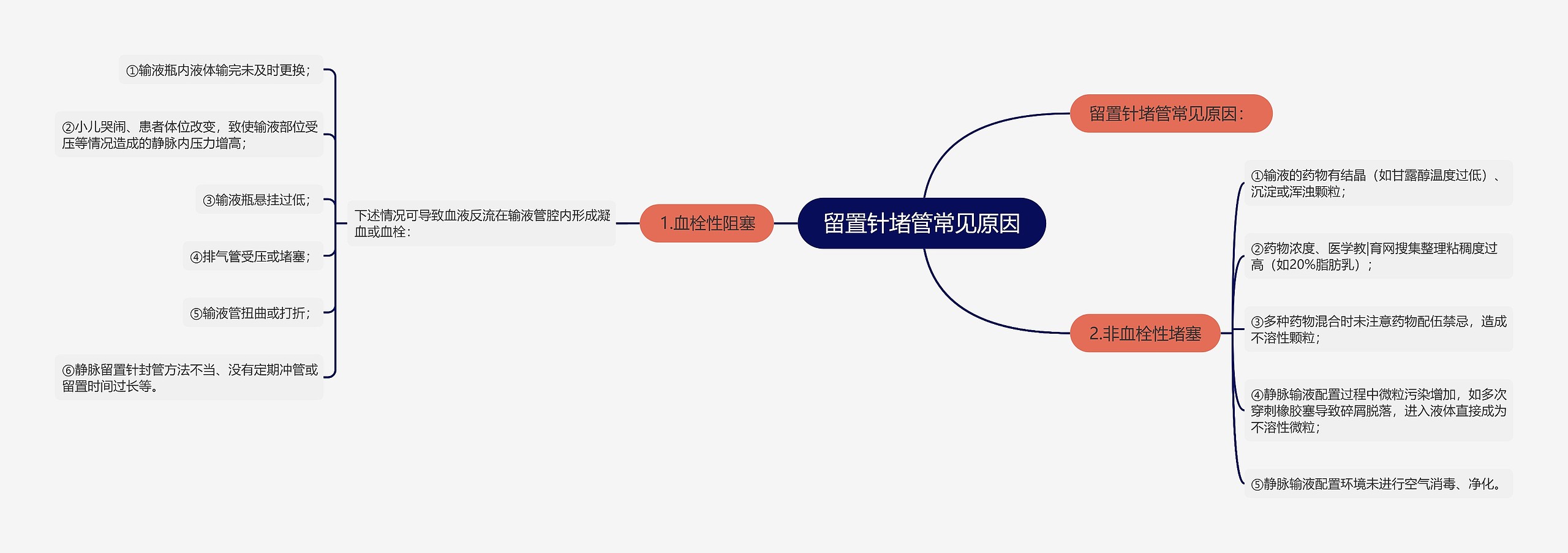 留置针堵管常见原因思维导图