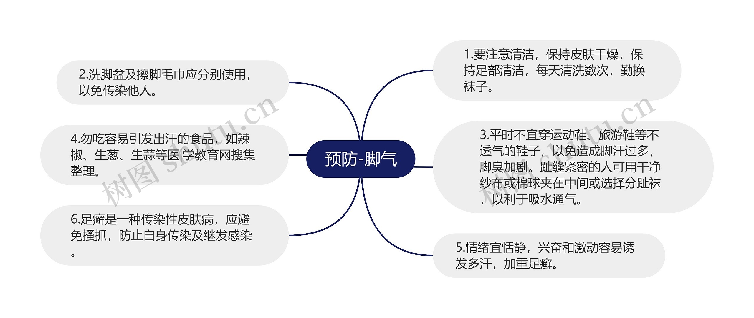 预防-脚气思维导图