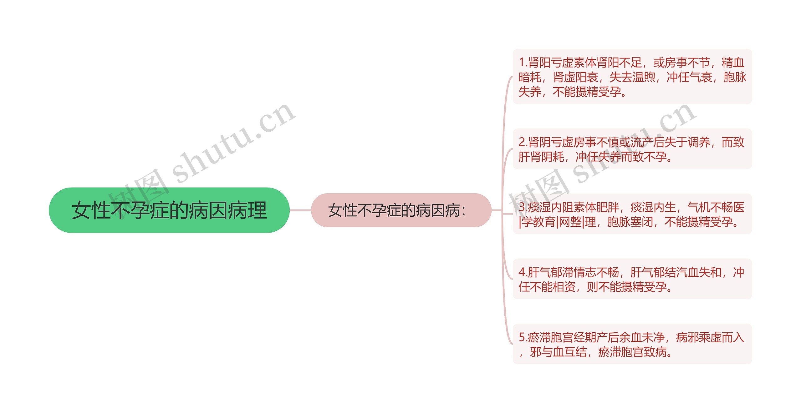 女性不孕症的病因病理
